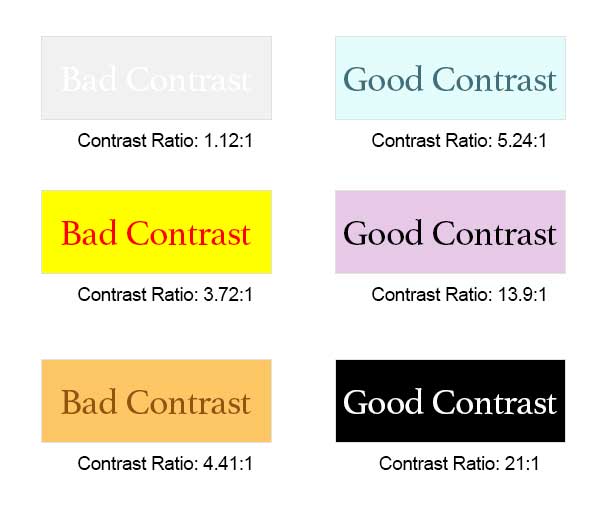 Good and Bad contrast examples accompanied by contrast ratios. White on offwhite is horrid at 1.12 to 1. Red text on yellow is also bad at 3.72 to 1. However, dark blue on light blue has a good contrast at 5.24 to 1, black on light purple has better contrast at 13.9 to 1, and white text on black has best contrast at 21 to 1.