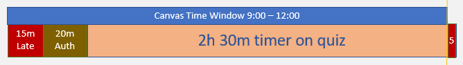The Canvas time window opens from 9 am to 12 pm. Within that time, if a student starts 15 min. late and authentication takes 20 min., the 2.5-hour quiz timer cuts the student off 5 min. before their quiz timer ends.